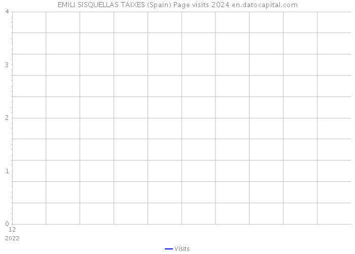 EMILI SISQUELLAS TAIXES (Spain) Page visits 2024 