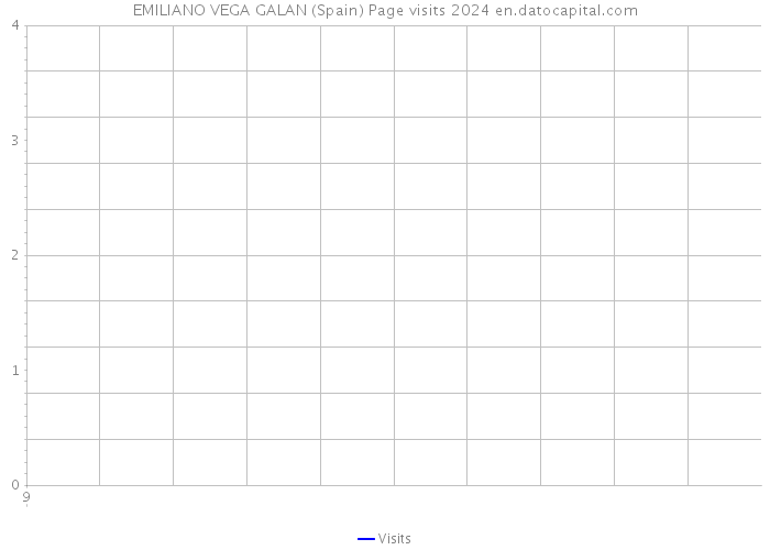 EMILIANO VEGA GALAN (Spain) Page visits 2024 