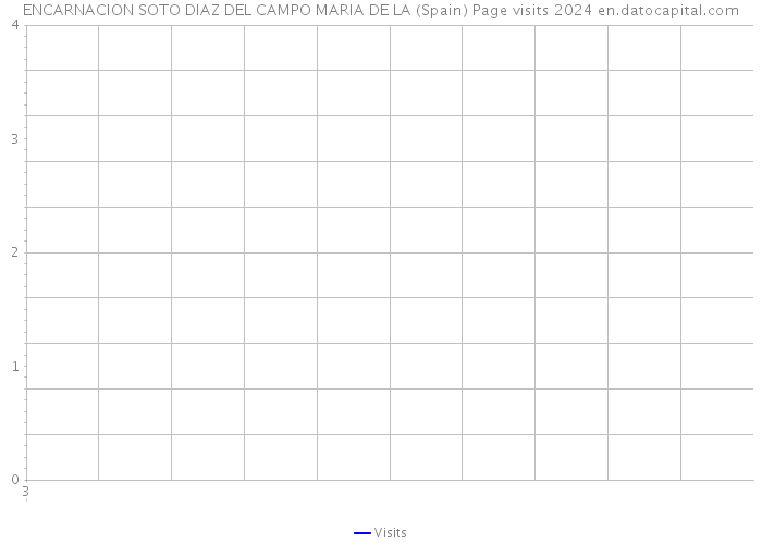 ENCARNACION SOTO DIAZ DEL CAMPO MARIA DE LA (Spain) Page visits 2024 