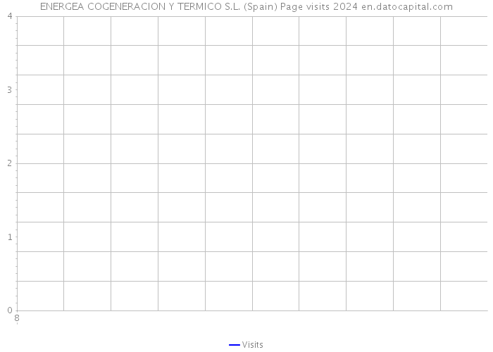 ENERGEA COGENERACION Y TERMICO S.L. (Spain) Page visits 2024 