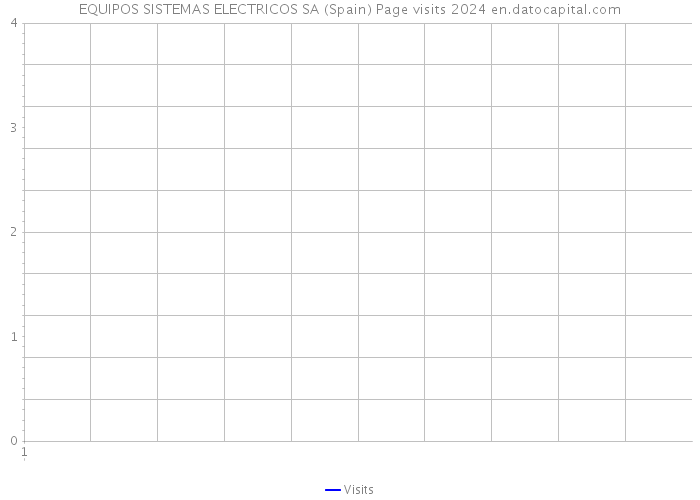 EQUIPOS SISTEMAS ELECTRICOS SA (Spain) Page visits 2024 