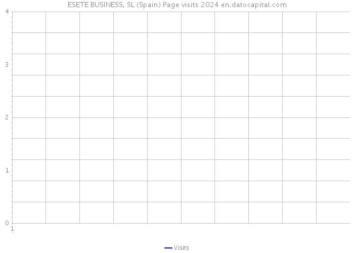 ESETE BUSINESS, SL (Spain) Page visits 2024 