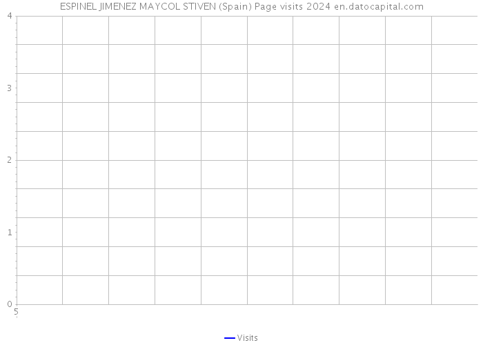 ESPINEL JIMENEZ MAYCOL STIVEN (Spain) Page visits 2024 