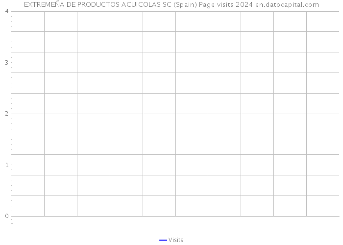EXTREMEÑA DE PRODUCTOS ACUICOLAS SC (Spain) Page visits 2024 