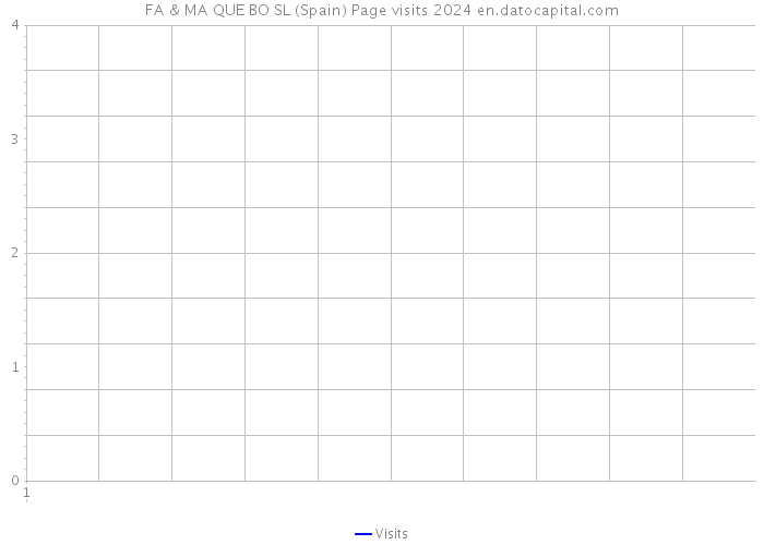 FA & MA QUE BO SL (Spain) Page visits 2024 