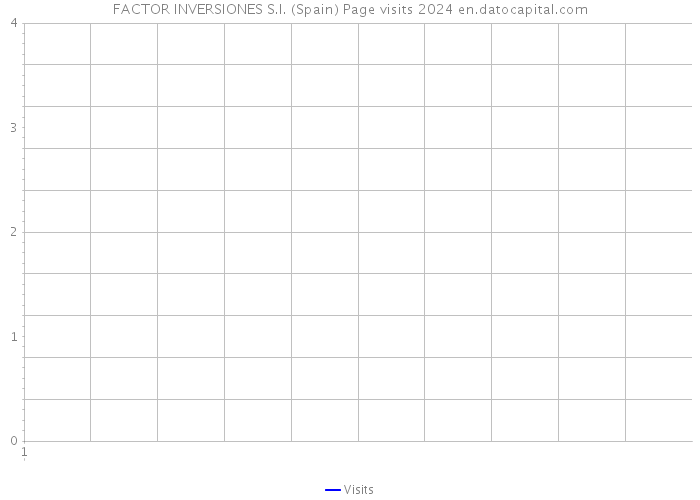 FACTOR INVERSIONES S.I. (Spain) Page visits 2024 