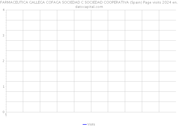 FARMACEUTICA GALLEGA COFAGA SOCIEDAD C SOCIEDAD COOPERATIVA (Spain) Page visits 2024 
