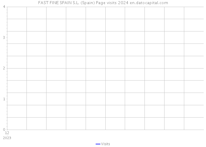 FAST FINE SPAIN S.L. (Spain) Page visits 2024 