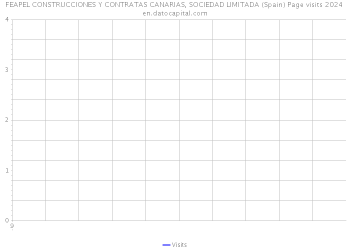 FEAPEL CONSTRUCCIONES Y CONTRATAS CANARIAS, SOCIEDAD LIMITADA (Spain) Page visits 2024 