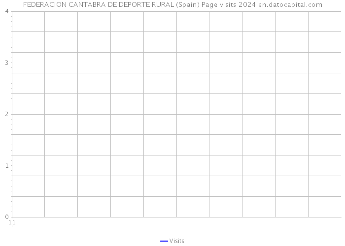 FEDERACION CANTABRA DE DEPORTE RURAL (Spain) Page visits 2024 