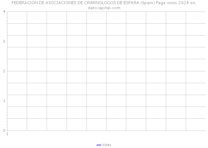 FEDERACION DE ASOCIACIONES DE CRIMINOLOGOS DE ESPAñA (Spain) Page visits 2024 