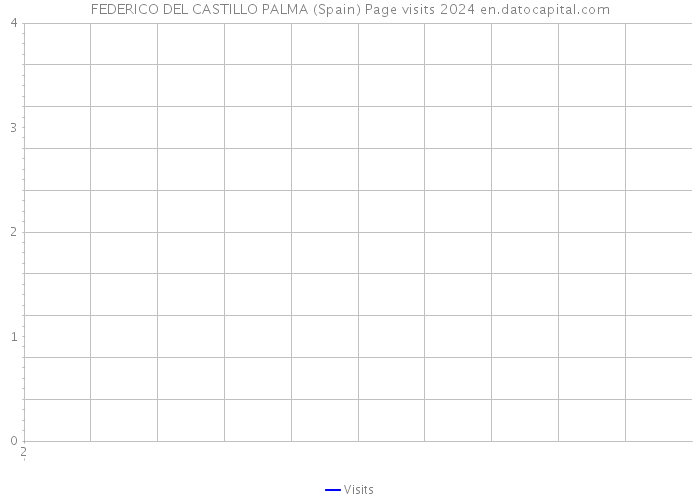 FEDERICO DEL CASTILLO PALMA (Spain) Page visits 2024 