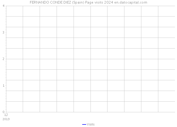 FERNANDO CONDE DIEZ (Spain) Page visits 2024 