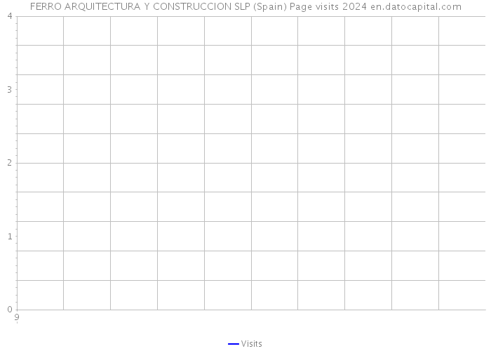 FERRO ARQUITECTURA Y CONSTRUCCION SLP (Spain) Page visits 2024 