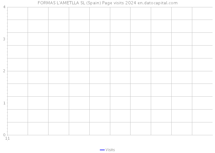 FORMAS L'AMETLLA SL (Spain) Page visits 2024 