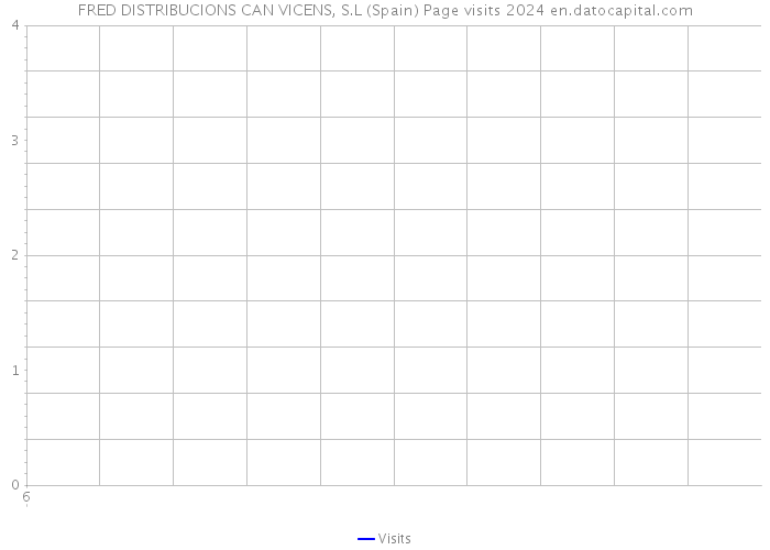 FRED DISTRIBUCIONS CAN VICENS, S.L (Spain) Page visits 2024 