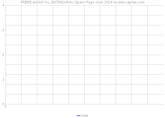 FREIRE ALDAO S.L. (EXTINGUIDA) (Spain) Page visits 2024 