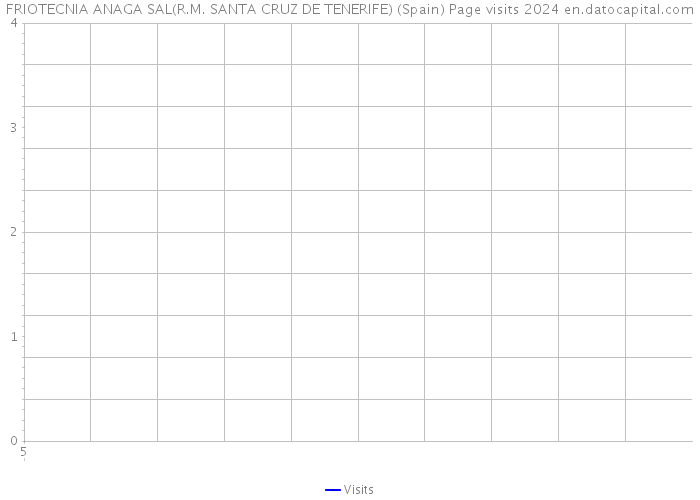 FRIOTECNIA ANAGA SAL(R.M. SANTA CRUZ DE TENERIFE) (Spain) Page visits 2024 