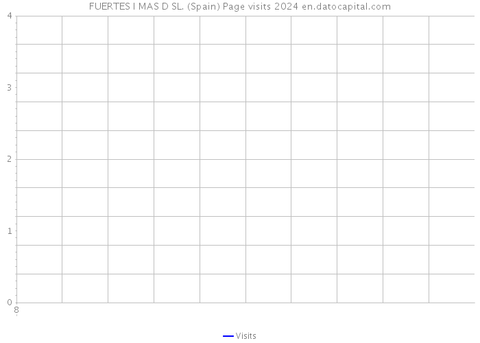 FUERTES I MAS D SL. (Spain) Page visits 2024 