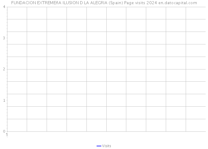 FUNDACION EXTREMEñA ILUSION D LA ALEGRIA (Spain) Page visits 2024 