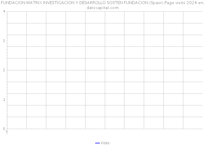 FUNDACION MATRIX INVESTIGACION Y DESARROLLO SOSTEN FUNDACION (Spain) Page visits 2024 