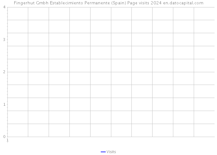Fingerhut Gmbh Establecimiento Permanente (Spain) Page visits 2024 