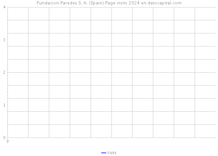 Fundacion Paredes S. A. (Spain) Page visits 2024 