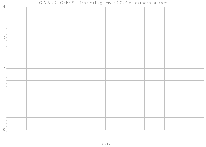 G A AUDITORES S.L. (Spain) Page visits 2024 