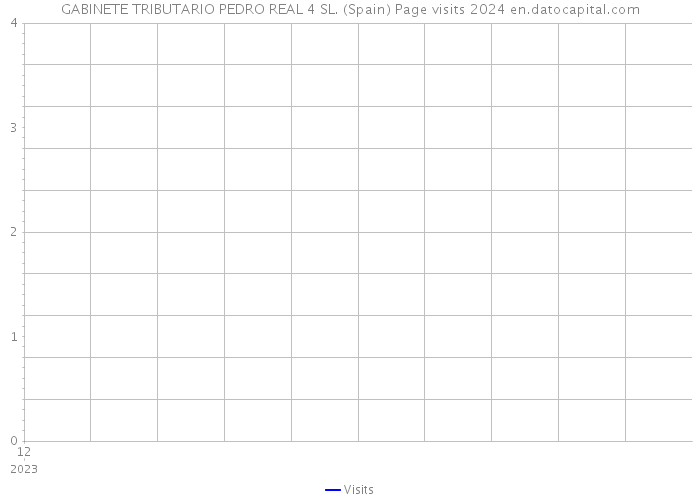 GABINETE TRIBUTARIO PEDRO REAL 4 SL. (Spain) Page visits 2024 