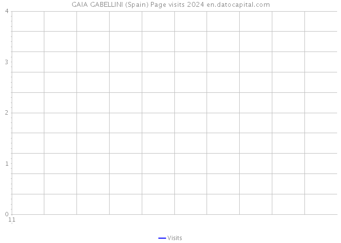 GAIA GABELLINI (Spain) Page visits 2024 