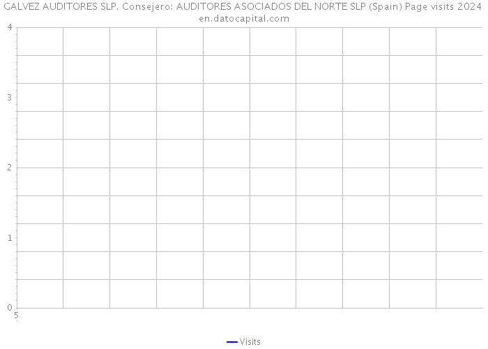 GALVEZ AUDITORES SLP. Consejero: AUDITORES ASOCIADOS DEL NORTE SLP (Spain) Page visits 2024 