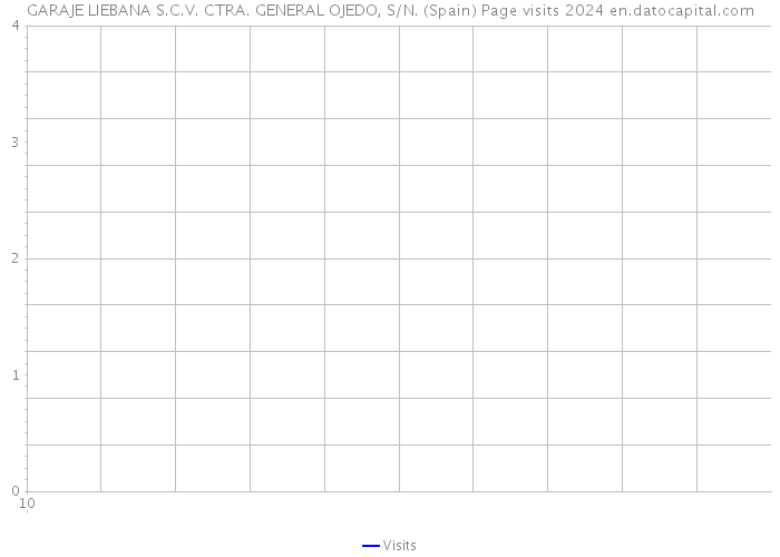 GARAJE LIEBANA S.C.V. CTRA. GENERAL OJEDO, S/N. (Spain) Page visits 2024 