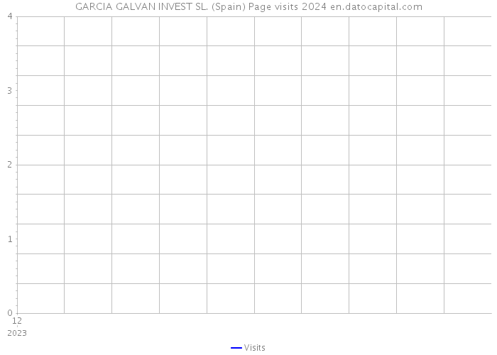 GARCIA GALVAN INVEST SL. (Spain) Page visits 2024 
