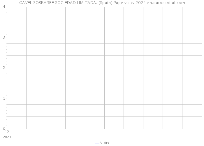 GAVEL SOBRARBE SOCIEDAD LIMITADA. (Spain) Page visits 2024 