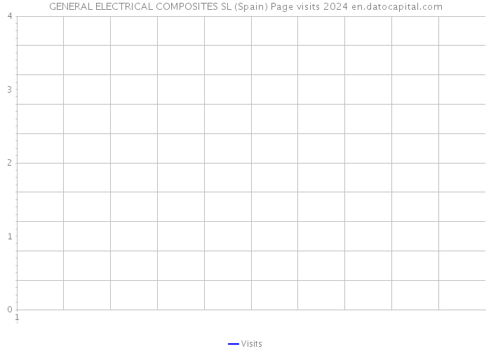 GENERAL ELECTRICAL COMPOSITES SL (Spain) Page visits 2024 