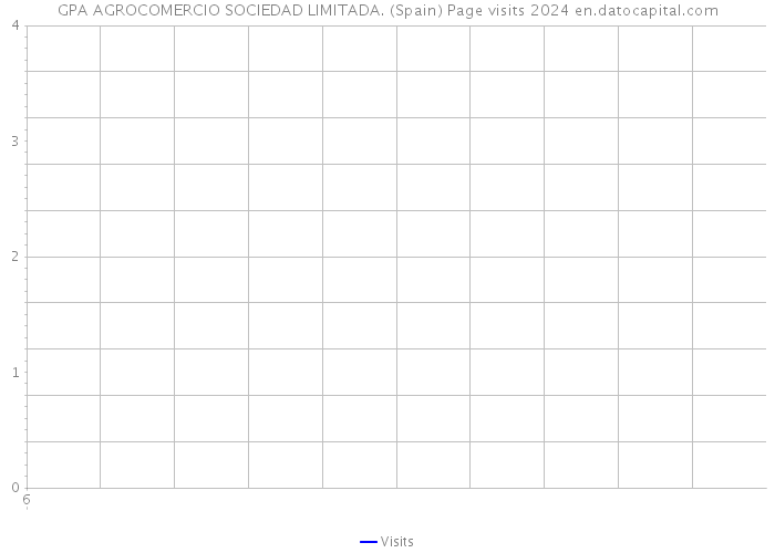 GPA AGROCOMERCIO SOCIEDAD LIMITADA. (Spain) Page visits 2024 