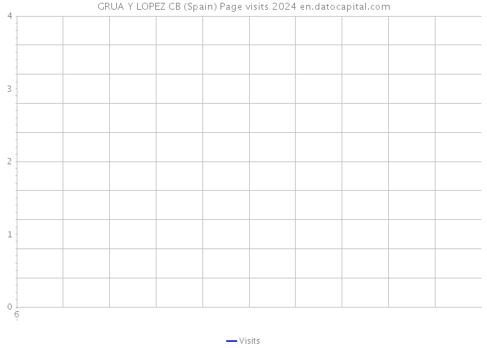 GRUA Y LOPEZ CB (Spain) Page visits 2024 