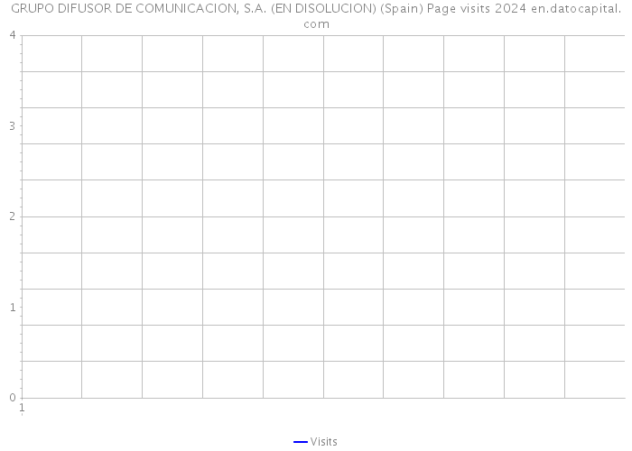 GRUPO DIFUSOR DE COMUNICACION, S.A. (EN DISOLUCION) (Spain) Page visits 2024 