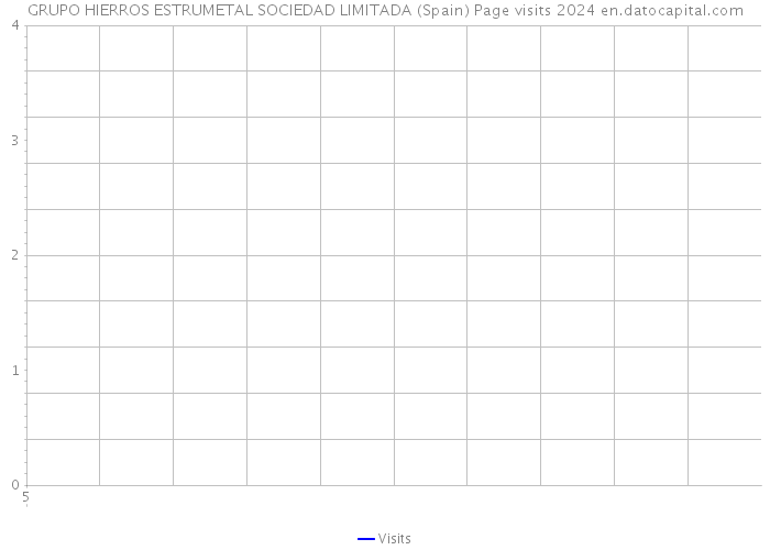GRUPO HIERROS ESTRUMETAL SOCIEDAD LIMITADA (Spain) Page visits 2024 