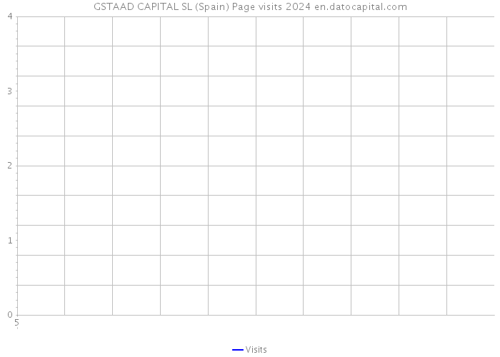 GSTAAD CAPITAL SL (Spain) Page visits 2024 