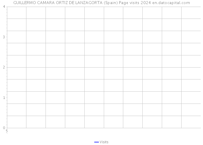 GUILLERMO CAMARA ORTIZ DE LANZAGORTA (Spain) Page visits 2024 