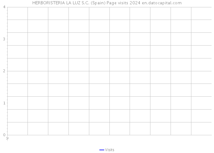 HERBORISTERIA LA LUZ S.C. (Spain) Page visits 2024 