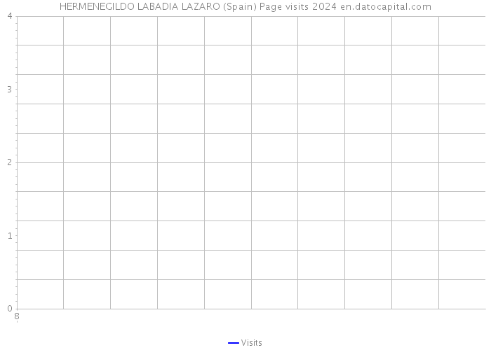 HERMENEGILDO LABADIA LAZARO (Spain) Page visits 2024 