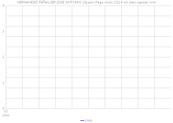 HERNANDEZ PEÑALVER JOSE ANTONIO (Spain) Page visits 2024 