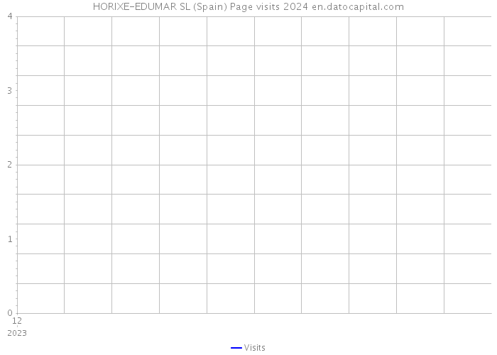 HORIXE-EDUMAR SL (Spain) Page visits 2024 