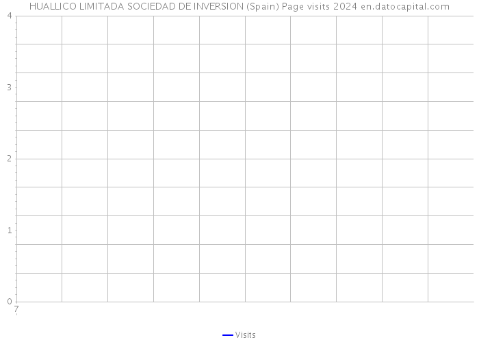 HUALLICO LIMITADA SOCIEDAD DE INVERSION (Spain) Page visits 2024 