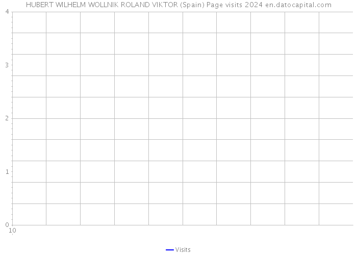 HUBERT WILHELM WOLLNIK ROLAND VIKTOR (Spain) Page visits 2024 