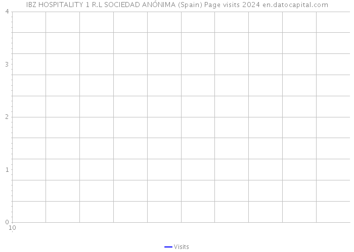 IBZ HOSPITALITY 1 R.L SOCIEDAD ANÓNIMA (Spain) Page visits 2024 