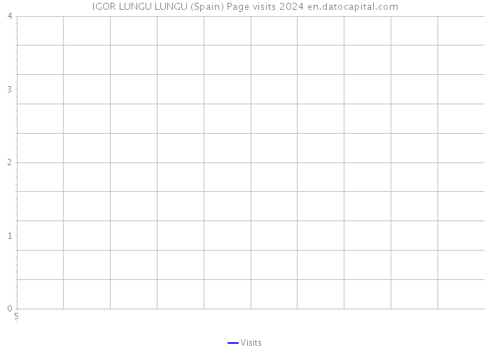 IGOR LUNGU LUNGU (Spain) Page visits 2024 