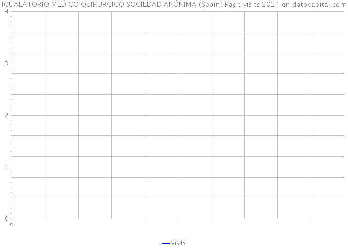 IGUALATORIO MEDICO QUIRURGICO SOCIEDAD ANÓNIMA (Spain) Page visits 2024 